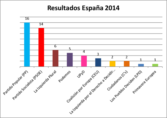 Gráfico 1. Resultados en España de las elecciones al Parlamento Europeo de 2014
