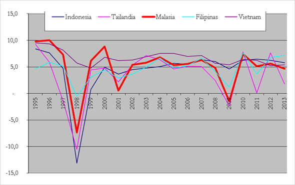 Gráfico 1. Variación anual del PIB real, 1995-2013

