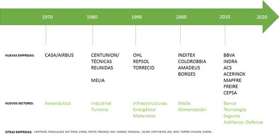 Figura 1. Empresas españolas con presencia en Indonesia, 1970-2020