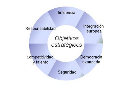 Objetivo Estratégicos Política Exterior Española