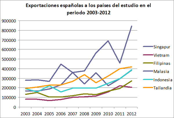 Gráfico 1. Exportaciones españolas a los países del estudio en el período 2003-2012