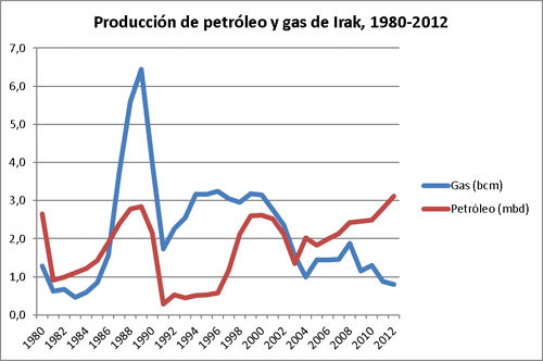 Producción de petróleo y gas en Irak, 1980-2012