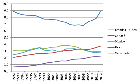 Gráfico 1. Producción de petróleo, 1992-2012 (millones de barriles/día –mbd–)