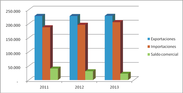 Gráfico 2. Evolución del comercio exterior de Malasia, 2011-2013 (millones de US$)
