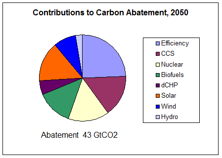 Contributions to Carbon Abatement 2050