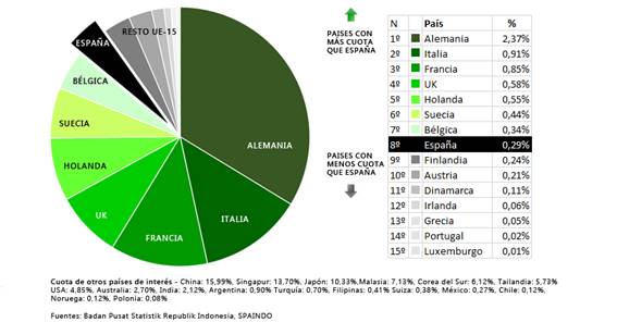 Figura 2. Cuotas de mercado en porcentajes de los países de la UE-15 en Indonesia, 2013