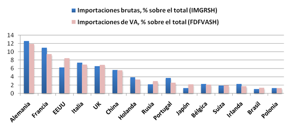 Grafico 2. Principales orígenes de las importaciones españolas en VA y en términos brutos, porcentaje sobre el total, 2009