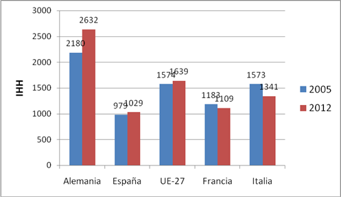 Gráfico 2. Una diversification importante de de las importaciones de crudo (índice Herfindahl-Hirschman-IHH)