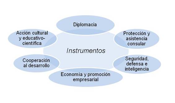Instrumentos de la Política exterior Española 