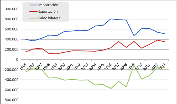 Evolución de los flujos comerciales España-Malasia, 1995-2013 (miles de €)