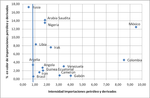 Grafico 4. Intensidad y peso de las importaciones de petróleo y derivados, 2012