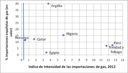 Gráfico 5. Intensidad y peso de las importaciones de gas natural, 2012