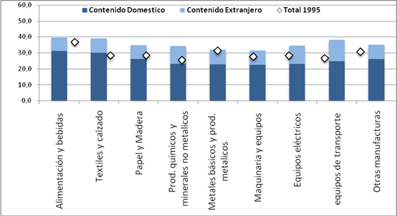 Grafico 5. Valor Añadido de los servicios incorporados a las exportaciones brutas españolas de mercancías, 2009