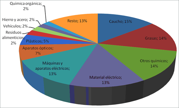 Gráfico 6. Distribución de la importación española desde Malasia por productos
