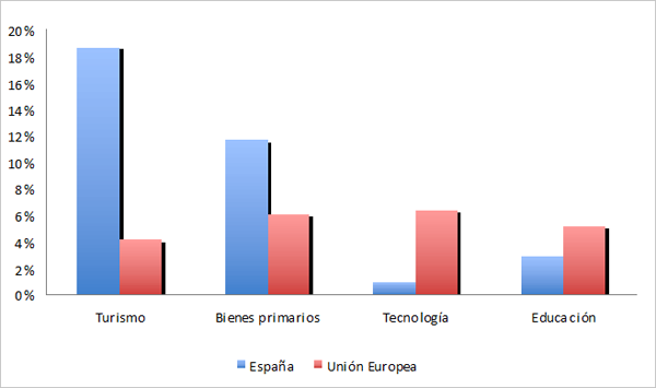 Gráfico 9. Fortalezas y debilidades de la presencia global de España