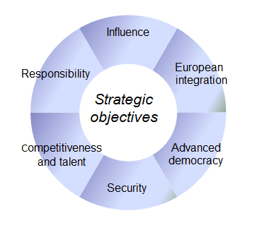 Spanish Foreing Policy.  Strategic objectives
