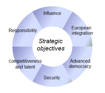 Spanish Foreing Policy.  Strategic objectives