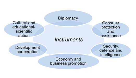 Spanish Foreing Policy. Instruments
