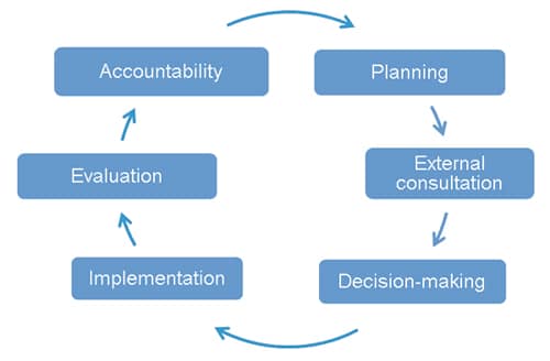 Spanish Foreing Policy. Phases