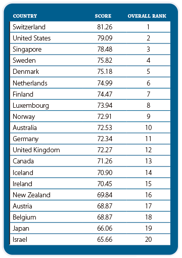 Clasificación de 20 primeros países. Fuente: Talent Competitiveness Index 2020 (GTCI)