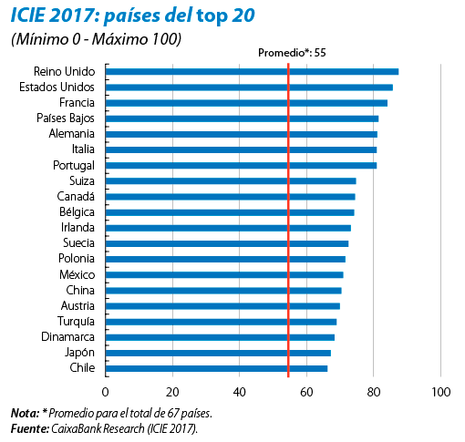 ICIE 2017: países del top 20. Fuente: CaixaBank Research (ICIE 2017. Blog Elcano