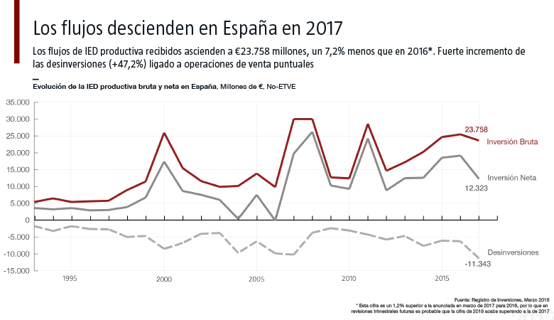 Flujos de Inversiones Extranjeras Directas (IED) en España. Fuente: “La inversión extranjera directa en España. Resumen anual 2017”, SIfdi.