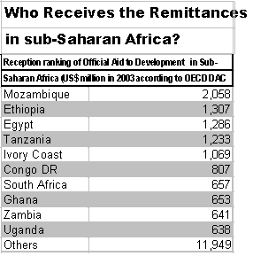 Remittances can Reduce Poverty in Sub-Saharan Africa (ARI) - Elcano ...