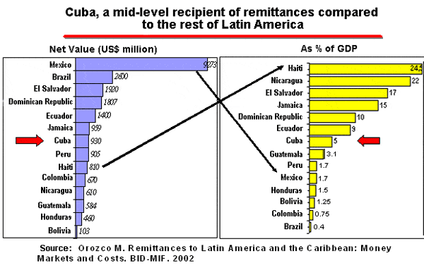 Western Union: Remittances help accelerate economic change in Cuba