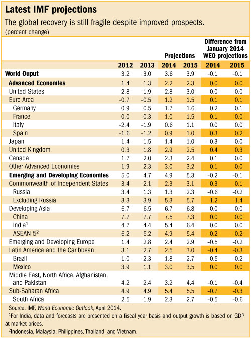 IMF, World Economic Otulook, April 2014. Elcano Blog