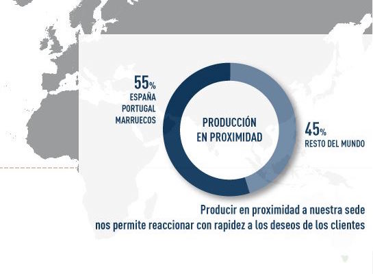 Deslocalización de empresas: producción por proximidad de Inditex Fuente: Inditex. Blog Elcano
