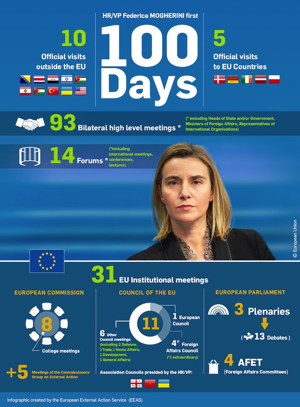 100 Days of Mandate. Federica Mogherini - EEAS. Blog Elcano