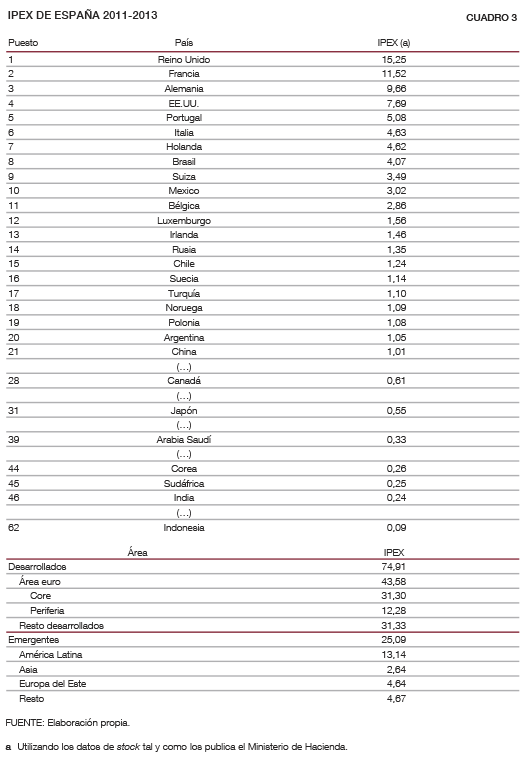 IPEX España 2011-2013. Fuente: Molina. L., López, E. y Alberola, E. (2016): “El posicionamiento exterior de la economía española”, Documentos Ocasionales Nº1602, Banco de España. Blog Elcano