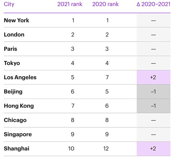 Las diez primeras ciudades en el ranking del Global Cities Index.