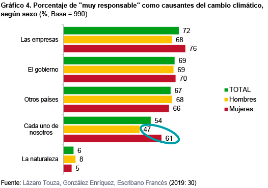 Gráfico 4. Porcentaje de "muy responsable" como causantes del cambio climático, según sexo (%; Base = 990). Fuente: Lázaro Touza, González Enríquez, Escribano Francés (2019: 14)