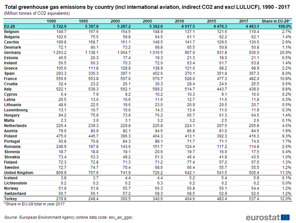 Table 1. Total greenhouse gas emissions by country (incl. international aviation, indirect CO2 and excluding LULUCF) (1990-2017) in million tonnes of CO2 equivalents