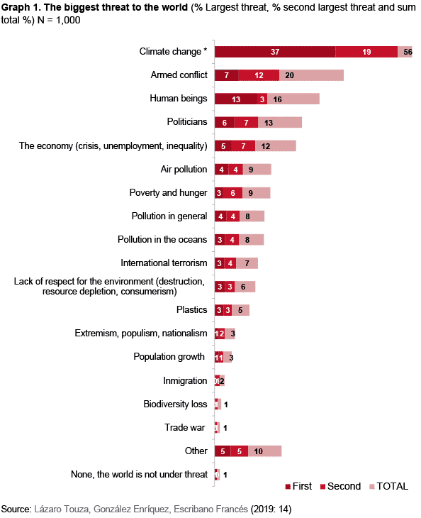 Graph 1. The biggest threat to the world (% Largest threat, % second largest threat and sum total %) N = 1,000. Source: Lázaro Touza, González Enríquez, Escribano Francés (2019: 14)