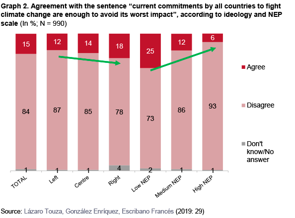 Graph 2. Agreement with the sentence “current commitments by all countries to fight climate change are enough to avoid its worst impact”, according to ideology and NEP scale In %; N = 990. Source: Lázaro Touza, González Enríquez, Escribano Francés (2019: 29)