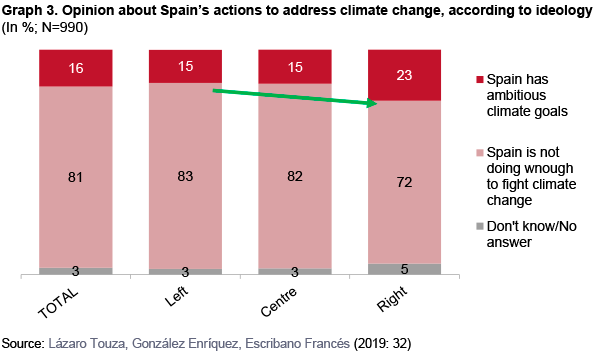 Graph 3. Opinion about Spain’s actions to address climate change, according to ideology In %; N=990. Source: Lázaro Touza, González Enríquez, Escribano Francés (2019: 32)