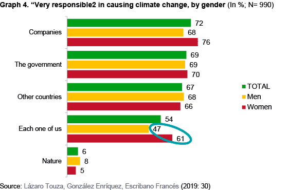 Graph 4. “Very responsible” in causing climate change, by gender In %; N= 990. Source: Lázaro Touza, González Enríquez, Escribano Francés (2019: 30)