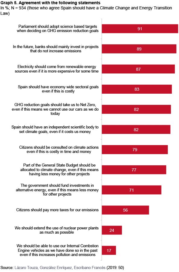 Graph 5. Agreement with the following statements In %; N = 934 (those who agree Spain should have a Climate Change and Energy Transition Law). Source: Lázaro Touza, González Enríquez, Escribano Francés (2019: 50)