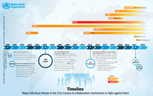 Figure 1. Major infection threats in the 21st century & cooperation mechanisms to combat them. Source: World Health Organisation (2018), ‘Managing epidemics’, p. 16