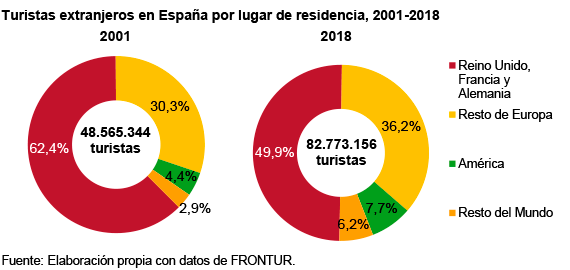 Turistas extranjeros en España por lugar de residencia, 2001-2018