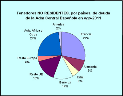 Tenedores no residentes por países de deuda de la administración central española en agosto de 2011 (%)