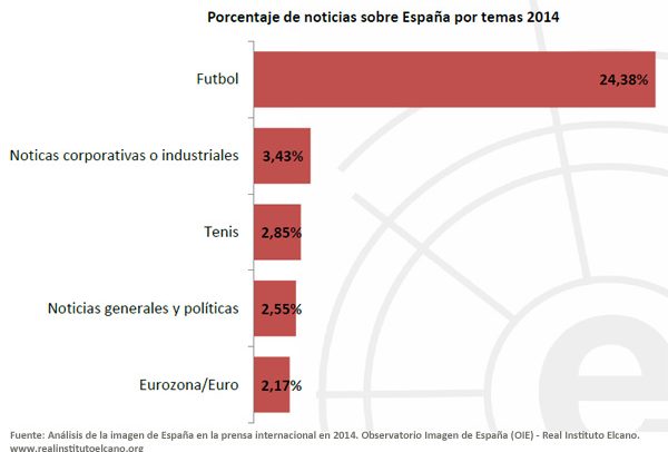 Porcentaje de noticias sobre España por Temas 2014. Observatorio Imagen de España