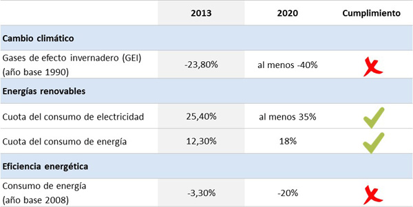 Progreso de los cuatro objetivos principales del Energiewende. Blog Elcano