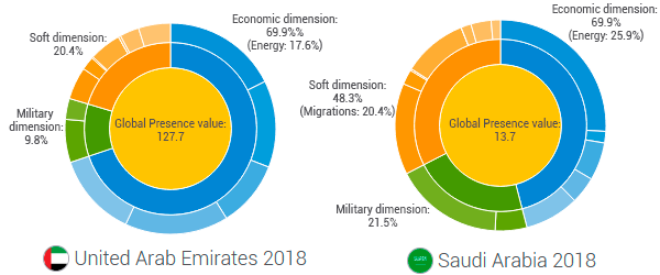 United Arab Emirates (UAE) and Saudi Arabia global presence, 2018. Source: Elcano Global Presence Index, Elcano Royal Institute