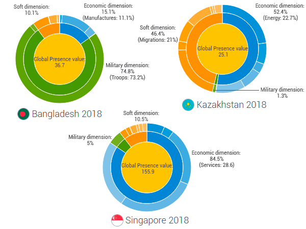 Bangladesh, Kazakhstan and Singapore global presence, 2018. Source: Elcano Global Presence Index, Elcano Royal Institute