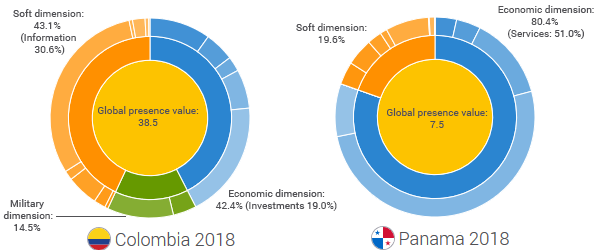 Colombia and Panama global presence, 2018. Source: Elcano Global Presence Index, Elcano Royal Institute