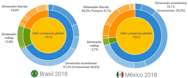 Presencia global de Brasil y México. Fuente: Índice Elcano de Presencia Global, Real Instituto Elcano