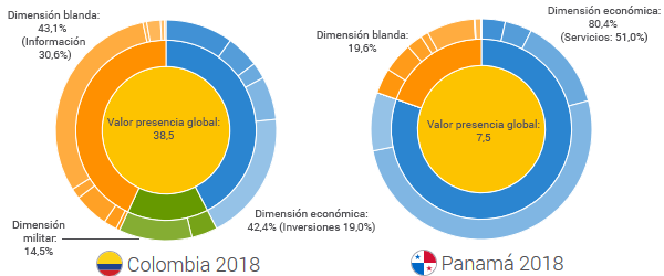 Presencia global de Colombia y Panamá. Fuente: Índice Elcano de Presencia Global, Real Instituto Elcano